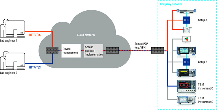 Figure 1. A T&M equipment cloud like the one Rohde & Schwarz operates for its own purposes and that could also be set up for customers