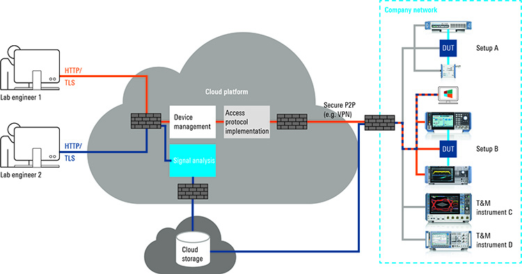 Adding a data analysis path to the setup in Figure 1, Measurement data collection at the instrument location and data analysis can be decoupled and performed by different persons