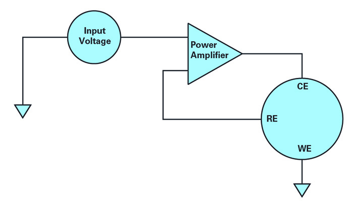 Figure 1.  Measurement principle for a potentiostat measurement