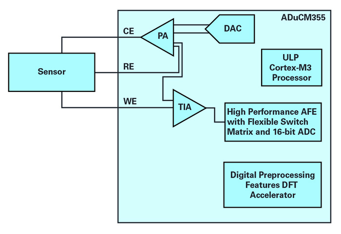 Figure 2. Amperometric  measurement