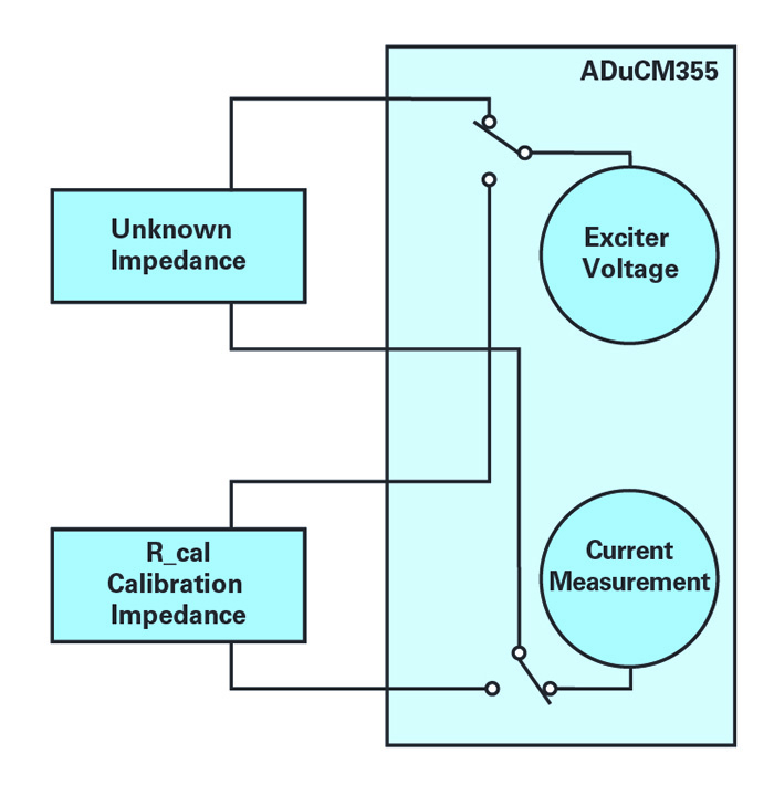 Figure 3. Electrochemical impedance analysis