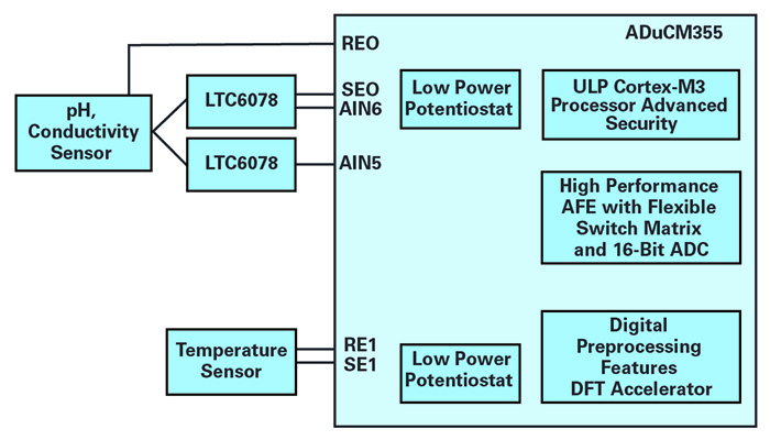 above: Figure 5. Circuit for pH, temperature, and conductivity measurements with the ADuCM355