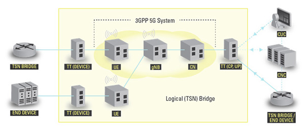 5G  architecture for TSN time synchronisation integration