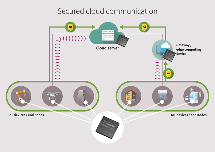 Figure 2.  Hardened device identities for secured connectivity to  the cloud