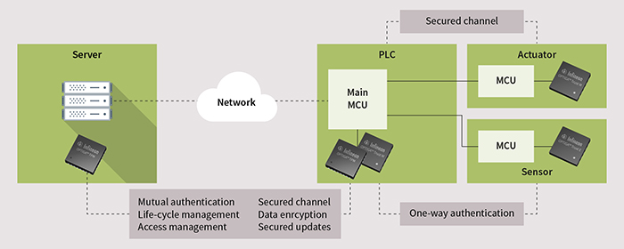 Figure 5. OPTIGA Trust and TPM  hardware-based security solutions provide services to protect connected devices