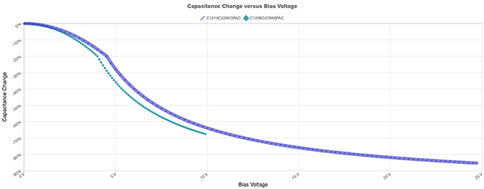 Figure 1. The K-SIM tool helps predict capacitor  behaviour under various conditions, such as DC bias.