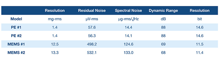 Figure 2. Measurement resolution comparison