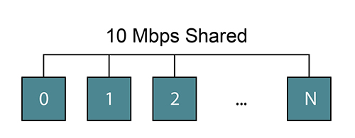 Figure 2. shows the concept of  sharing the bus