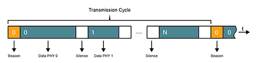 Figure 3: A new cycle is started when the master node sends a beacon