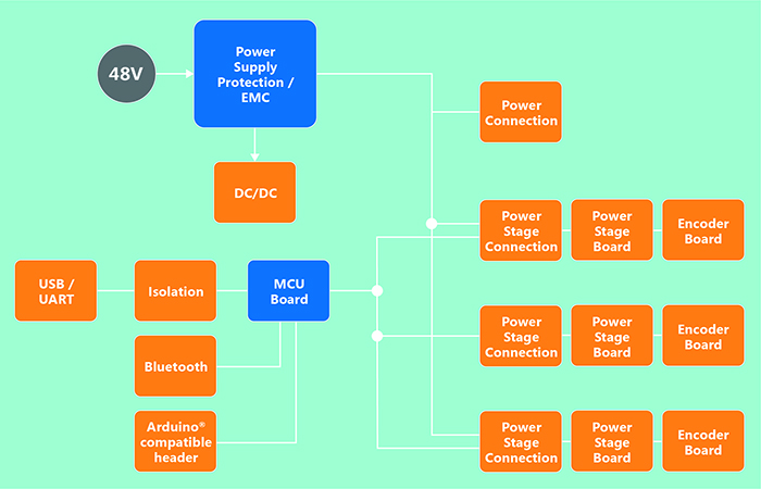 The block diagram for the Servo Drive RM baseboard