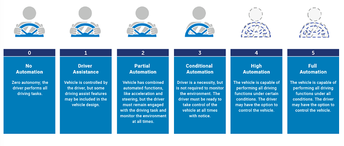 below: Figure 1. Vehicle automation levels, as defined by the Society of Automotive Engineers. (Source: SAE)