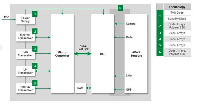 right: Figure 3. ADAS Communication and Control Sub-system and the need for protection devices. (Source: Littelfuse)