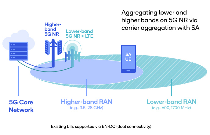 Figure 2. 5G NR Non-StandAlone. (Source: Qualcomm)