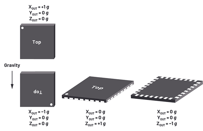 Figure 1. Sensing axes of the ADXL312