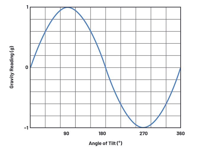 Figure 4.  Showing the  sinusoidal change of g force with angle