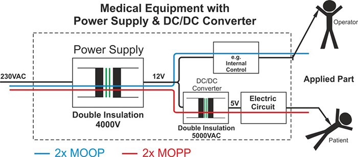 Figure 2. Using a DC/DC converter to achieve 2 x MOPP protection