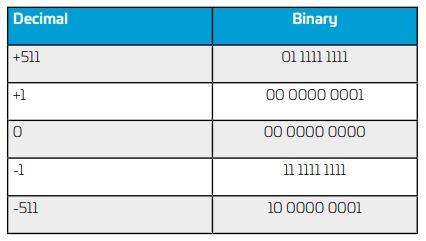 Table 1. An Example of Two’s Complement Data