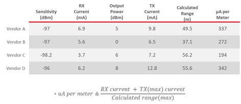 Figure 1. μA per Meter