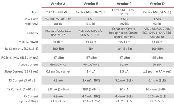 below: Figure 2. Datasheet Key Spec Comparison