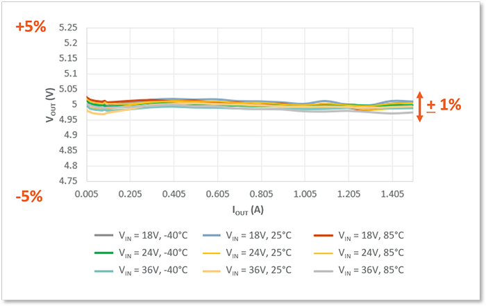 MAX17690/91 output voltage regulation. A new benchmark