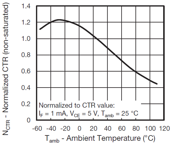 Figure 6. Optocoupler collector current vs. ambient temperature