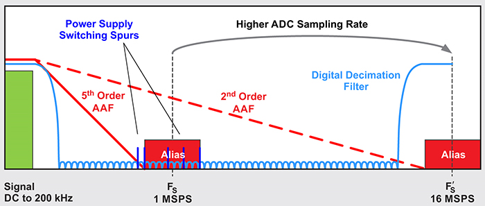 right: Figure 1. Anti-alias filter relaxation due to increased ADC sampling rates