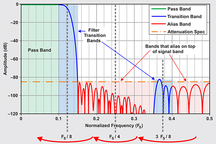 above: Figure 2. Decimation filter regions in the frequency domain
