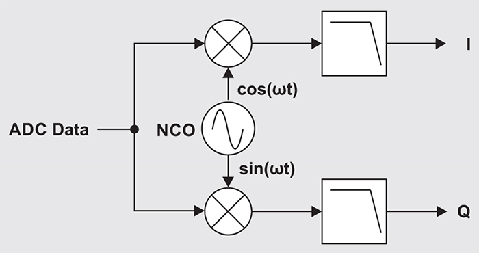 right: Figure 4. Block diagram of a complex decimation filter