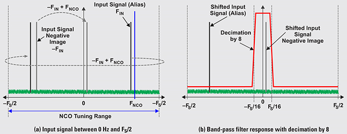 right: Figure 5. Illustration of complex filtering