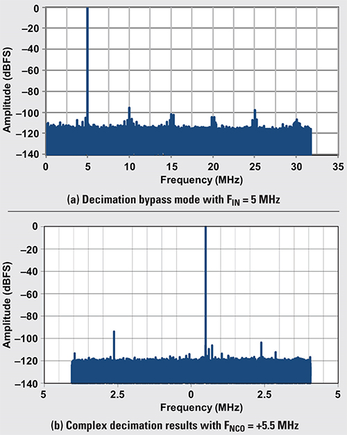 above: Figure 6. Performance example of integrated decimation filter with FS = 65 MSPS