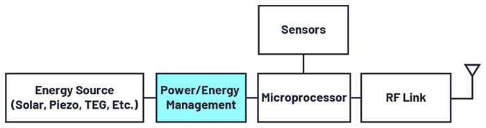 Figure 1. The main blocks of a typical energy harvesting system
