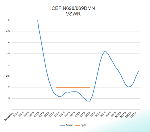 Figure 1 - A VSWR chart of a PulseLarsen Low profile antenna ICEFIN series (source PulseLarsen)