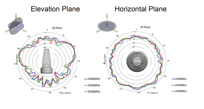 Figure 2 - Radiation characteristics of a PulseLarsen ICEFIN antenna (source PulseLarsen)