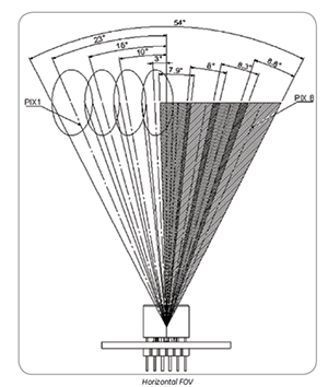 above: Figure 2.  Horizontal field of view from the Amphenol ZTP-188MA sensor module (source Amphenol)