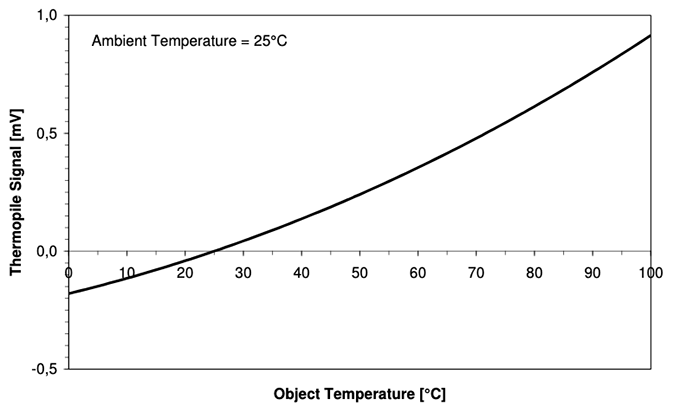 right: Figure 3. Graph of the output voltage, in mV, from a TE  Connectivity G-TPCO series sensor against object temperature. (source TE  Connectivity)