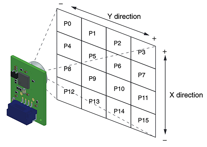 right: Figure 4.  Detection area for pixels 0 - 15 from the Omron D6T-44L-06 4 x 4 array thermal  sensor (source Omron)