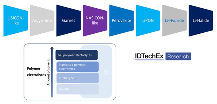 Solid-state electrolyte technology approach. Source: IDTechEx