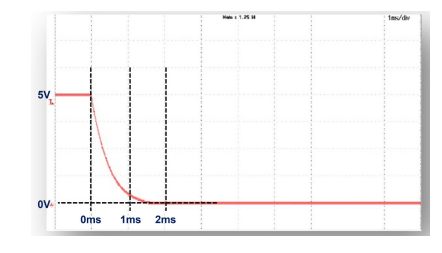 Figure 3. Fall time for a “Fast-Speed” model