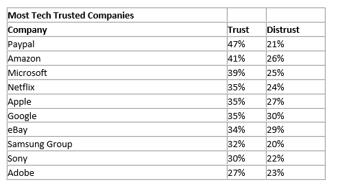 Facebook and Instagram owner Meta is the least trusted technology ...