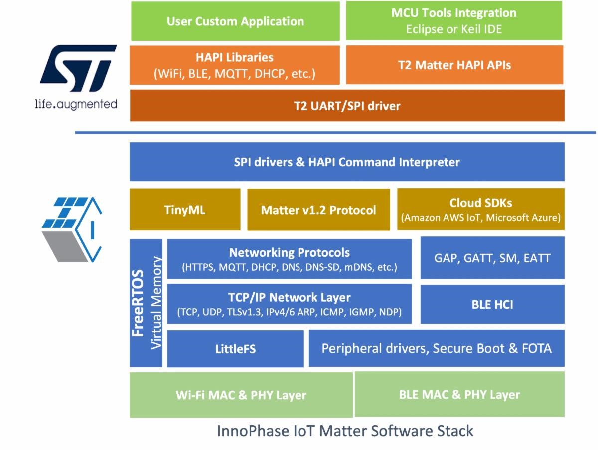 Insta Matter Module InnoPhase IoT adds Matter v1.2 to STM32U5 | Electronic Specifier