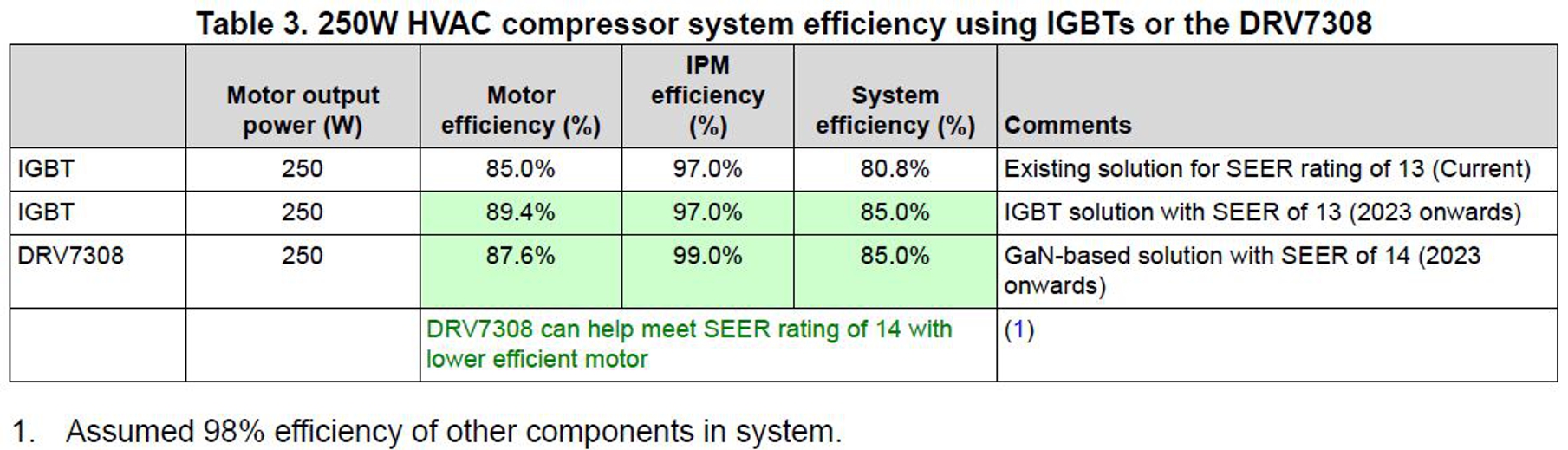 Household energy efficiency and cost savings with GaN | Electronic ...