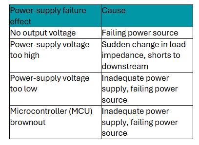 Integrating voltage monitoring for safe power implementation ...